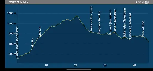 Camino de Santiago routes elevation