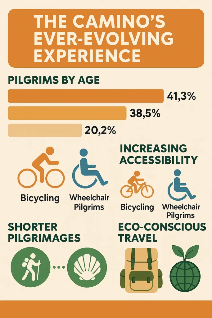Infographic illustrating key Camino de Santiago statistics including age demographics, accessibility trends, shorter pilgrimage routes, and eco-conscious travel in 2024